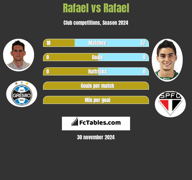 Rafael vs Rafael h2h player stats