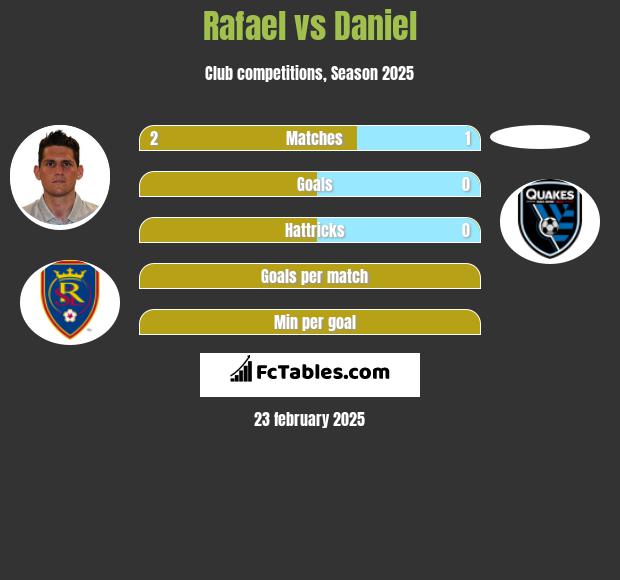 Rafael vs Daniel h2h player stats