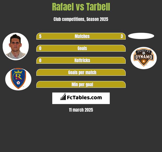 Rafael vs Tarbell h2h player stats