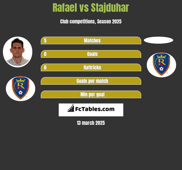 Rafael vs Stajduhar h2h player stats