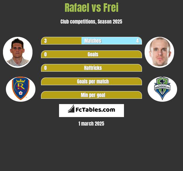 Rafael vs Frei h2h player stats