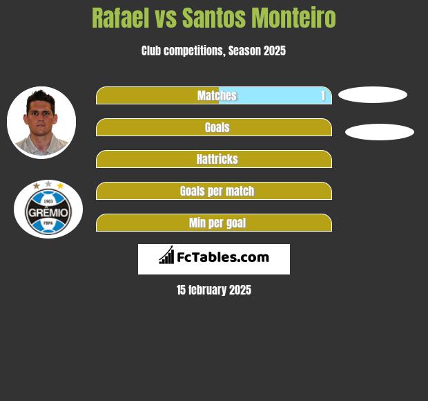 Rafael vs Santos Monteiro h2h player stats