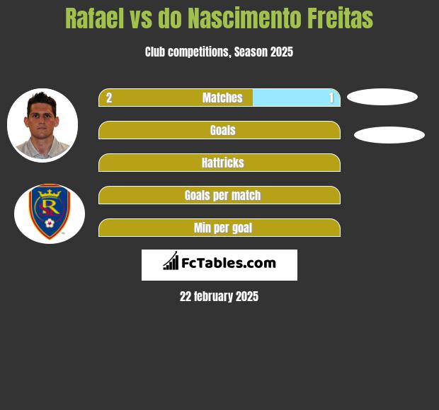 Rafael vs do Nascimento Freitas h2h player stats