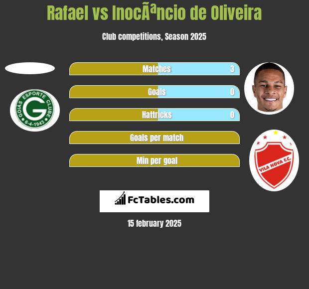 Rafael vs InocÃªncio de Oliveira h2h player stats