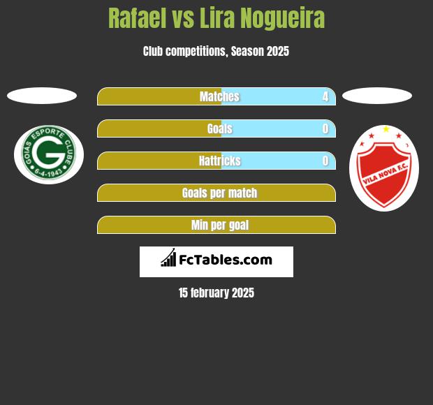 Rafael vs Lira Nogueira h2h player stats