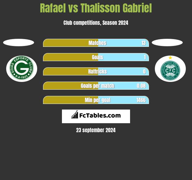 Rafael vs Thalisson Gabriel h2h player stats