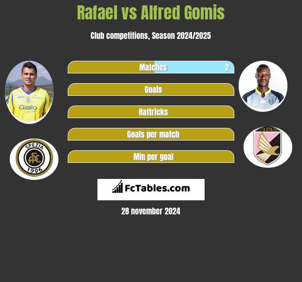 Rafael vs Alfred Gomis h2h player stats