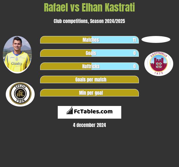 Rafael vs Elhan Kastrati h2h player stats