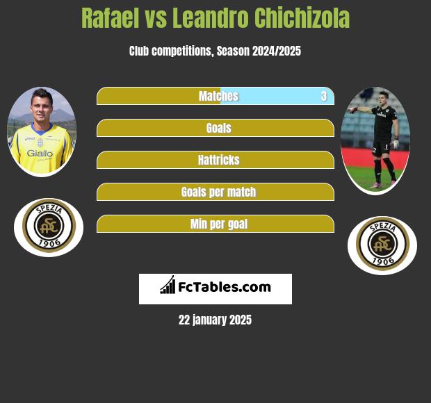 Rafael vs Leandro Chichizola h2h player stats