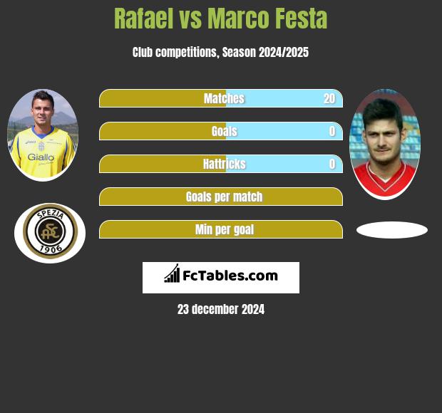 Rafael vs Marco Festa h2h player stats