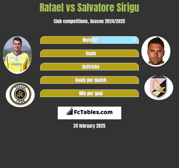 Rafael vs Salvatore Sirigu h2h player stats