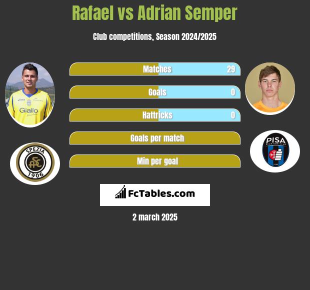 Rafael vs Adrian Semper h2h player stats