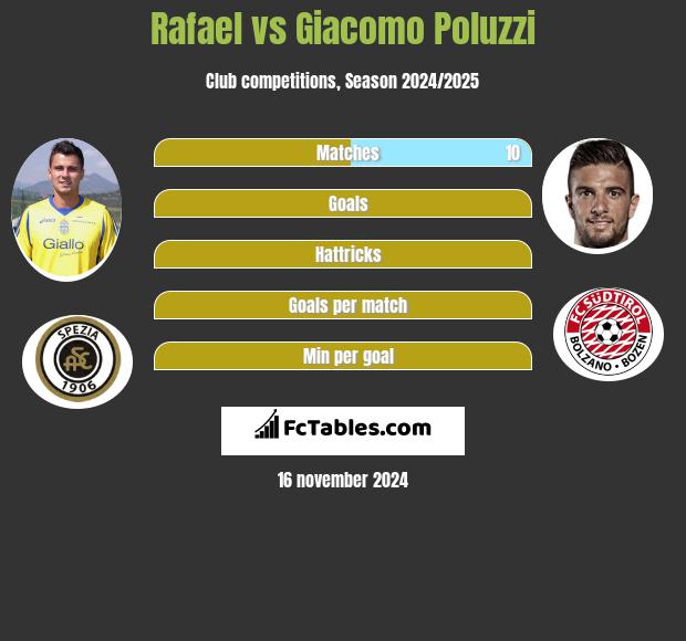 Rafael vs Giacomo Poluzzi h2h player stats