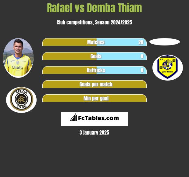 Rafael vs Demba Thiam h2h player stats