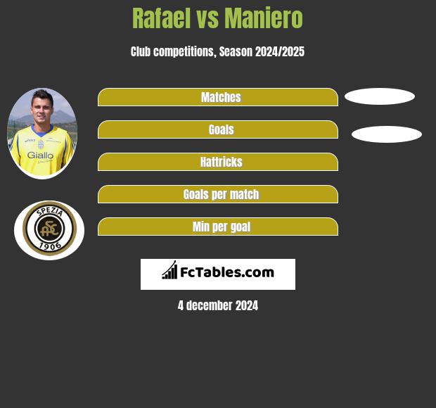 Rafael vs Maniero h2h player stats