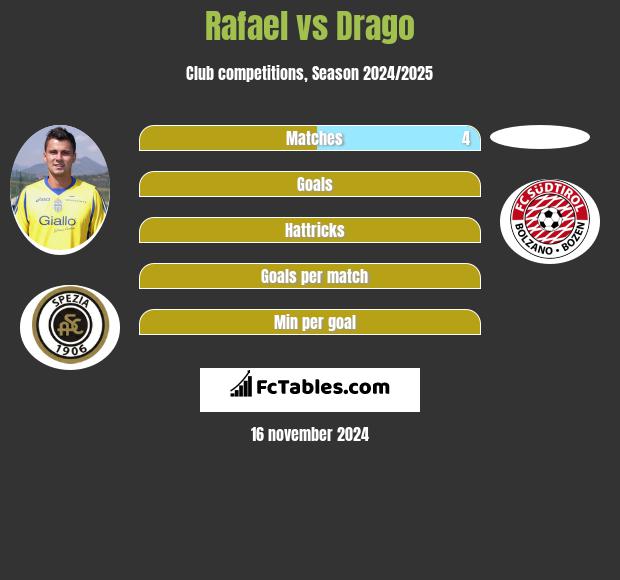 Rafael vs Drago h2h player stats