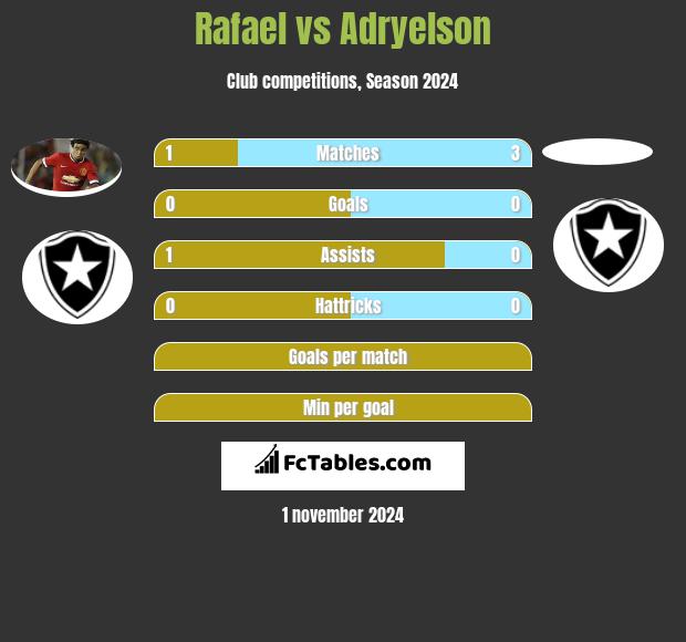 Rafael vs Adryelson h2h player stats