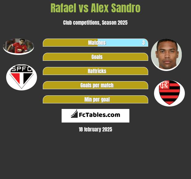 Rafael vs Alex Sandro h2h player stats