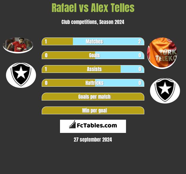 Rafael vs Alex Telles h2h player stats