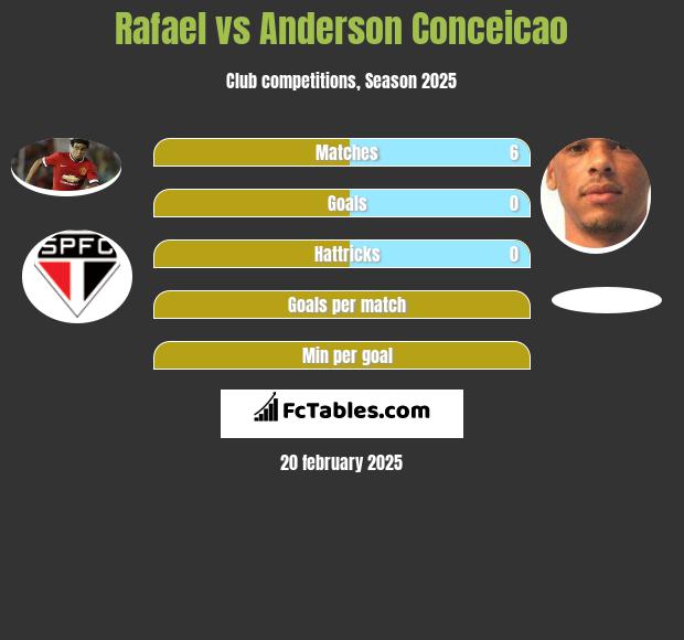 Rafael vs Anderson Conceicao h2h player stats