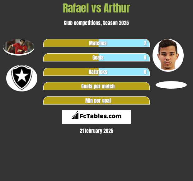 Rafael vs Arthur h2h player stats