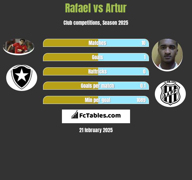 Rafael vs Artur h2h player stats