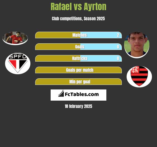 Rafael vs Ayrton h2h player stats