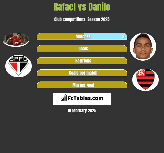 Rafael vs Danilo h2h player stats