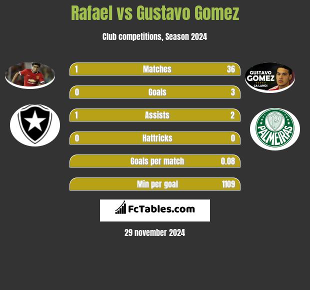 Rafael vs Gustavo Gomez h2h player stats