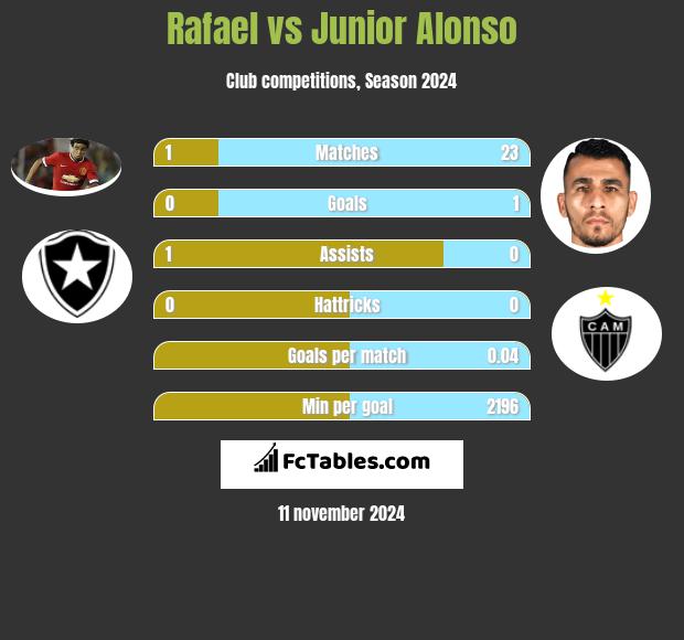 Rafael vs Junior Alonso h2h player stats