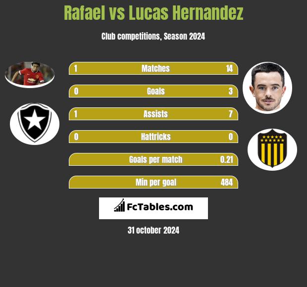 Rafael vs Lucas Hernandez h2h player stats