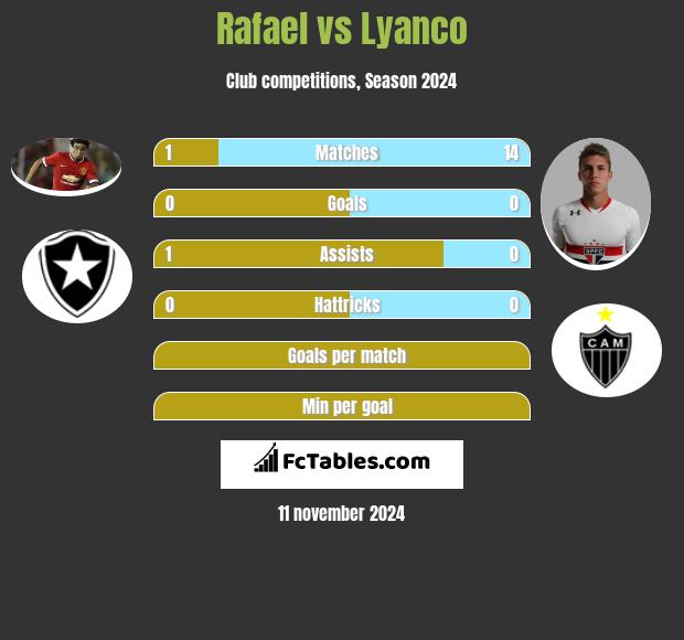 Rafael vs Lyanco h2h player stats