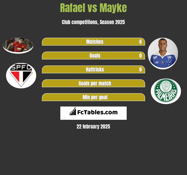 Rafael vs Mayke h2h player stats