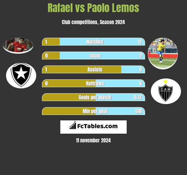 Rafael vs Paolo Lemos h2h player stats