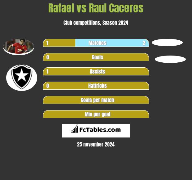 Rafael vs Raul Caceres h2h player stats