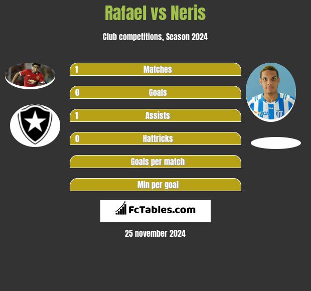 Rafael vs Neris h2h player stats