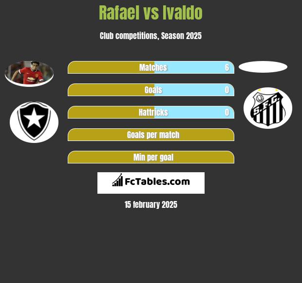 Rafael vs Ivaldo h2h player stats