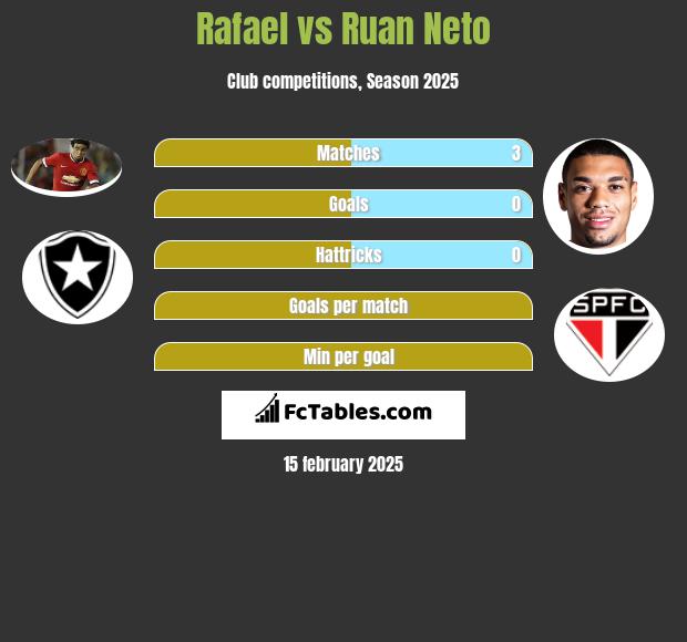 Rafael vs Ruan Neto h2h player stats