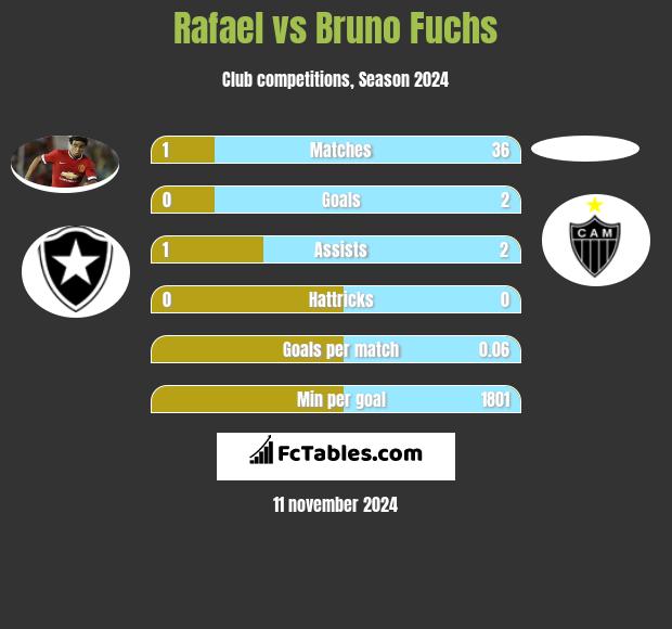 Rafael vs Bruno Fuchs h2h player stats