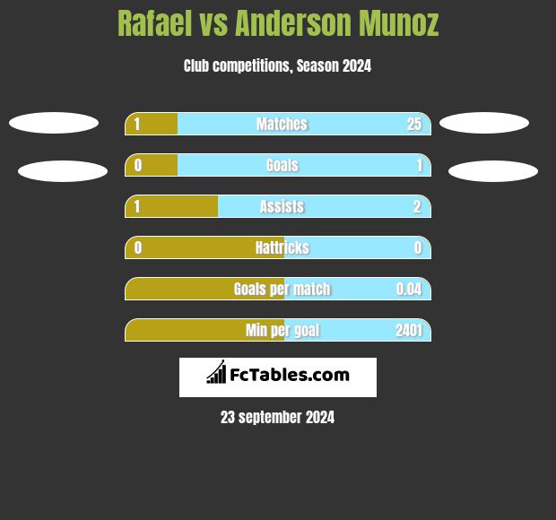 Rafael vs Anderson Munoz h2h player stats