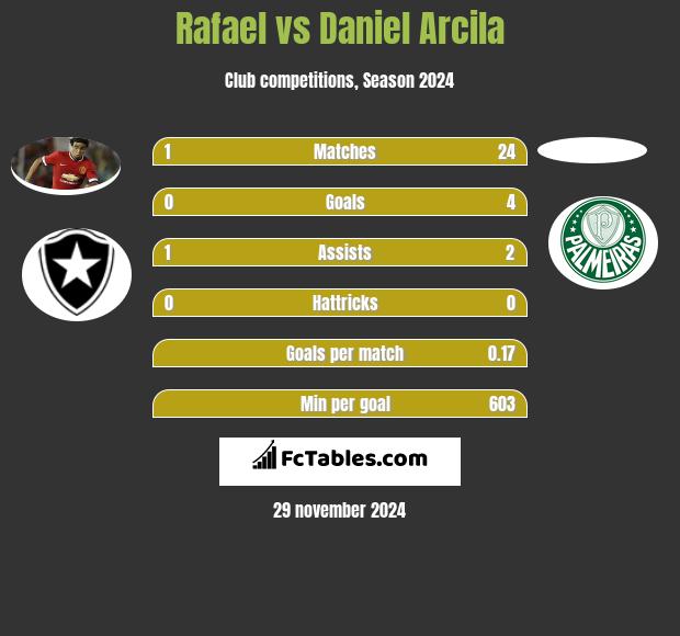 Rafael vs Daniel Arcila h2h player stats