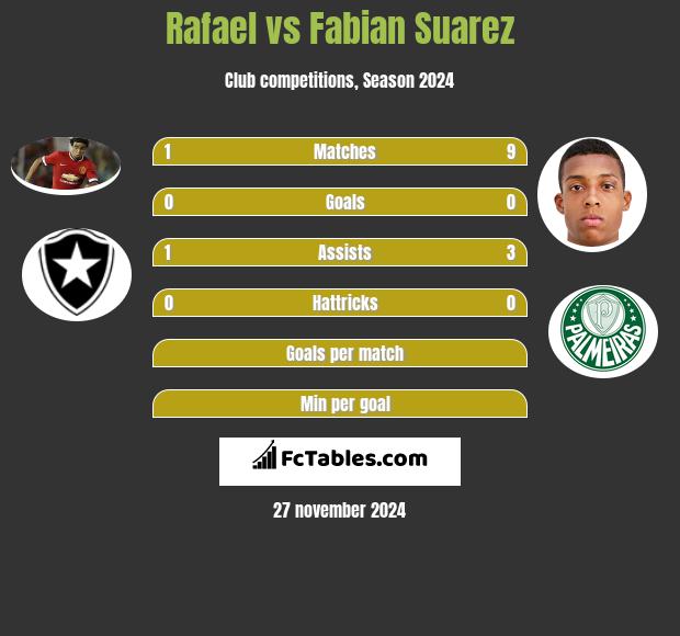 Rafael vs Fabian Suarez h2h player stats