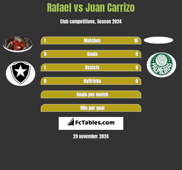 Rafael vs Juan Carrizo h2h player stats