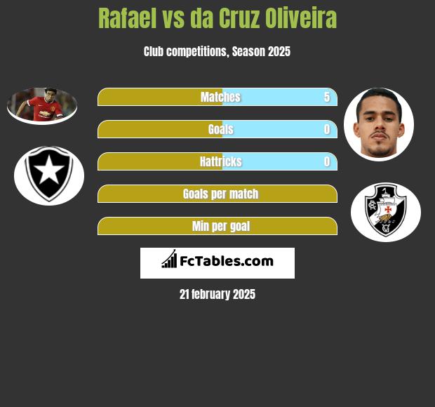 Rafael vs da Cruz Oliveira h2h player stats