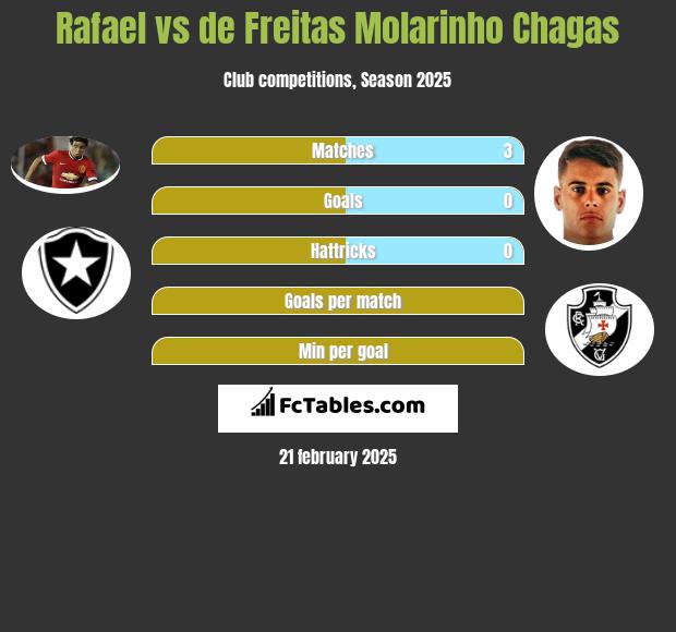 Rafael vs de Freitas Molarinho Chagas h2h player stats