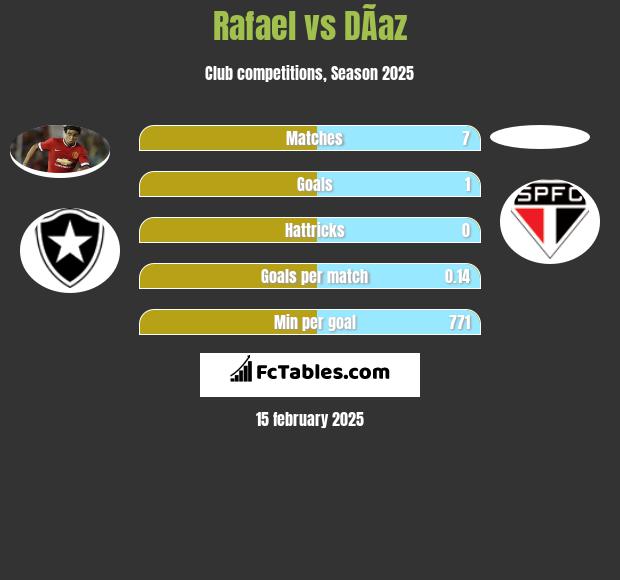 Rafael vs DÃ­az h2h player stats