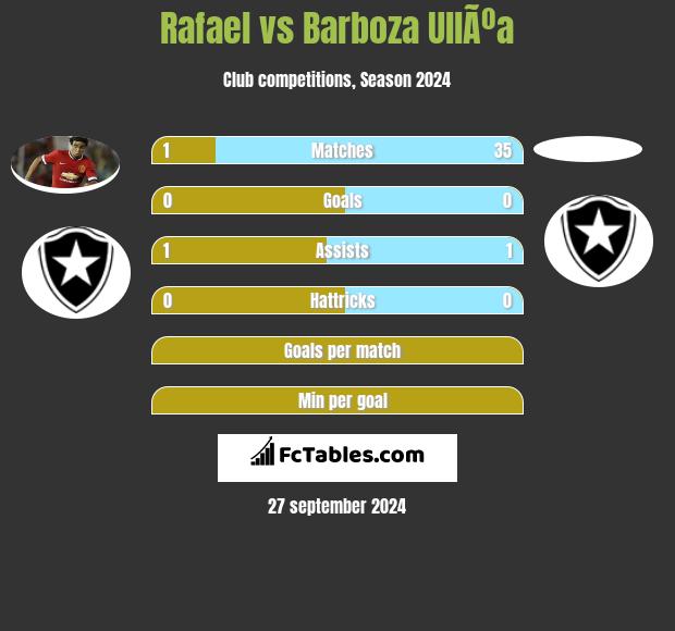 Rafael vs Barboza UllÃºa h2h player stats