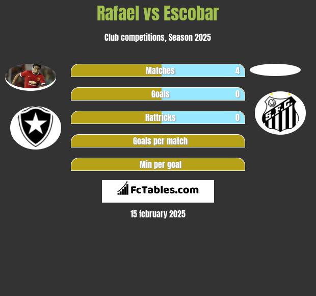 Rafael vs Escobar h2h player stats