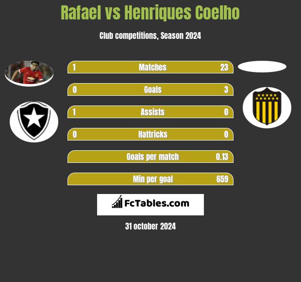 Rafael vs Henriques Coelho h2h player stats