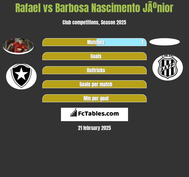 Rafael vs Barbosa Nascimento JÃºnior h2h player stats